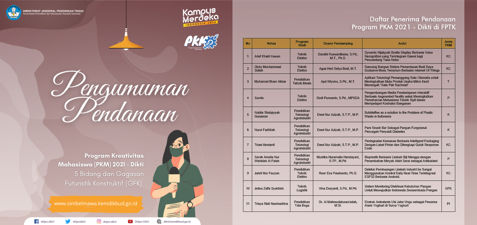 Program Kreativitas Mahasiswa 2021 DIKTI: Sebelas Kelompok Mahasiswa FPTK Lolos Pendanaan