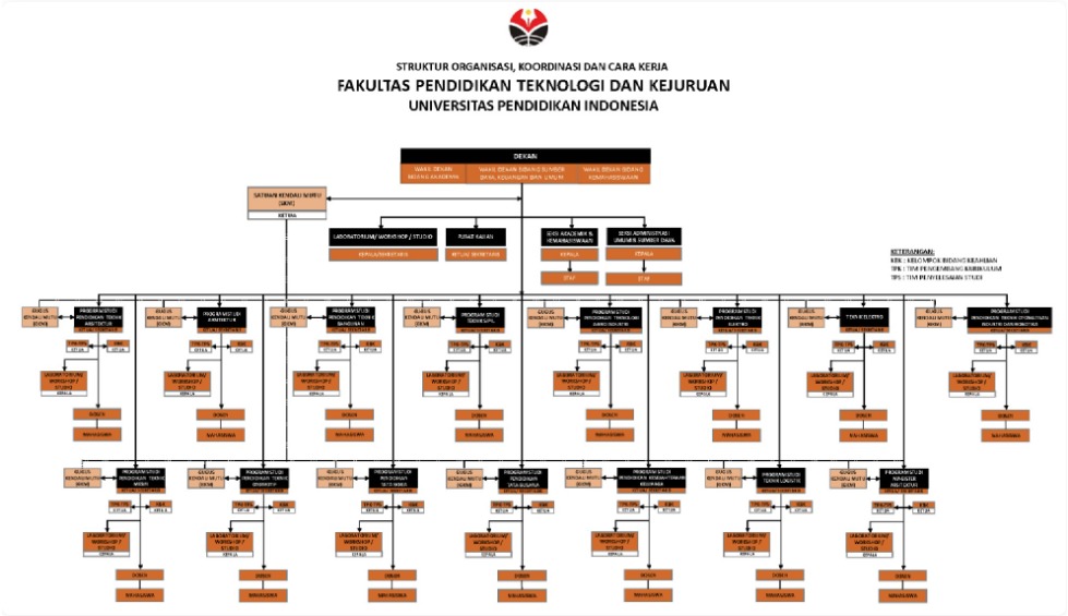e. Struktur Organisasi FPTI
