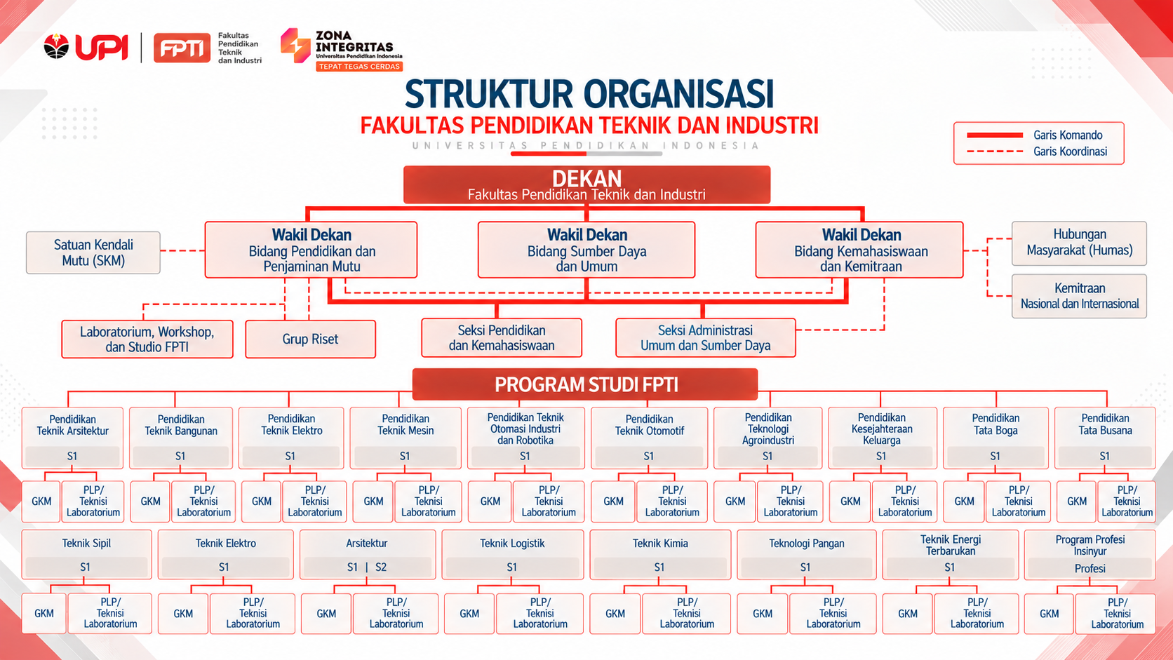 e. Struktur Organisasi FPTI